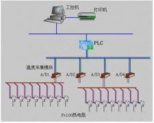 PLC控制管理系統(tǒng)的設(shè)計(jì)方面都有哪些基本步驟