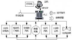 plc控制管理系統(tǒng)的硬件部分組成