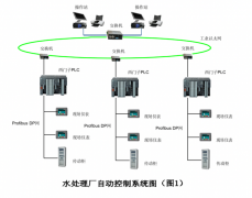 污水處理廠自動(dòng)化控制系統(tǒng)，解決自動(dòng)化處理污